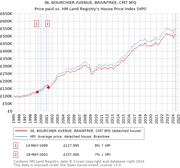 36, BOURCHIER AVENUE, BRAINTREE, CM7 9FQ: Price paid vs HM Land Registry's House Price Index