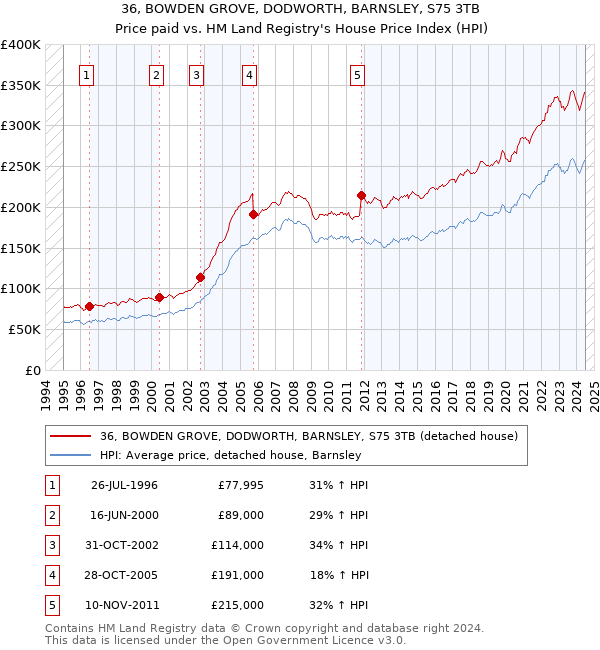 36, BOWDEN GROVE, DODWORTH, BARNSLEY, S75 3TB: Price paid vs HM Land Registry's House Price Index