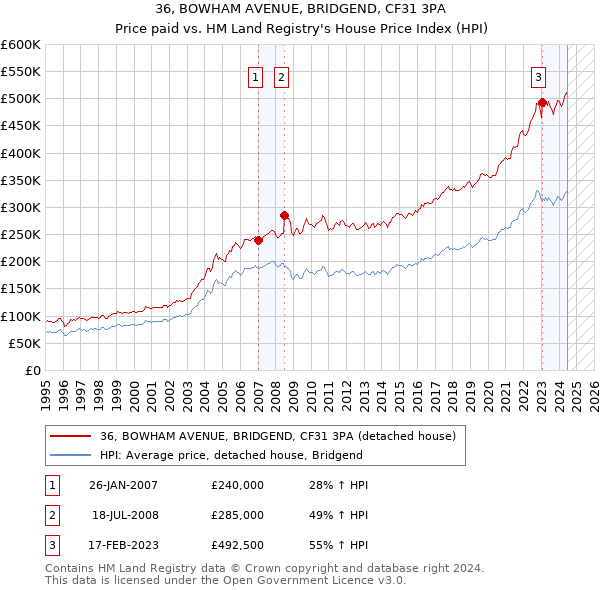 36, BOWHAM AVENUE, BRIDGEND, CF31 3PA: Price paid vs HM Land Registry's House Price Index