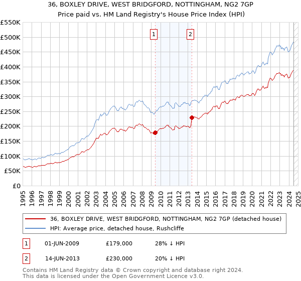 36, BOXLEY DRIVE, WEST BRIDGFORD, NOTTINGHAM, NG2 7GP: Price paid vs HM Land Registry's House Price Index