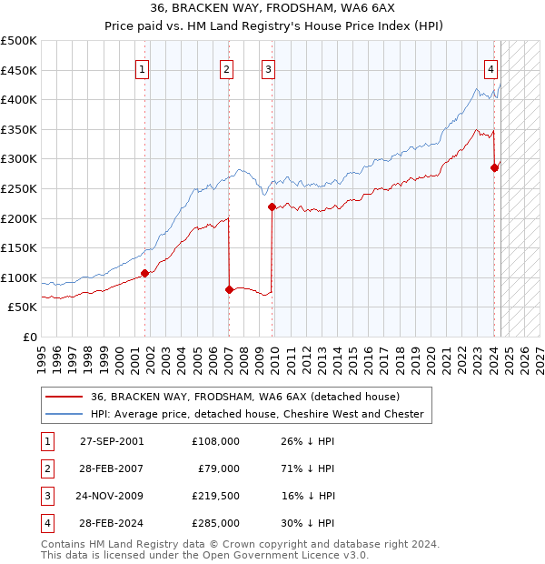 36, BRACKEN WAY, FRODSHAM, WA6 6AX: Price paid vs HM Land Registry's House Price Index