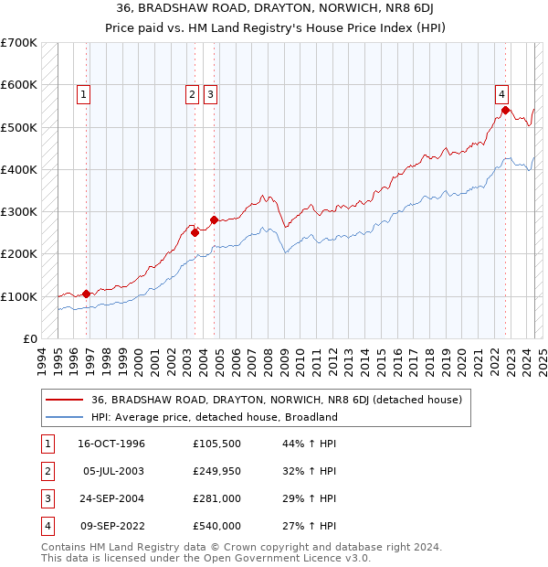 36, BRADSHAW ROAD, DRAYTON, NORWICH, NR8 6DJ: Price paid vs HM Land Registry's House Price Index