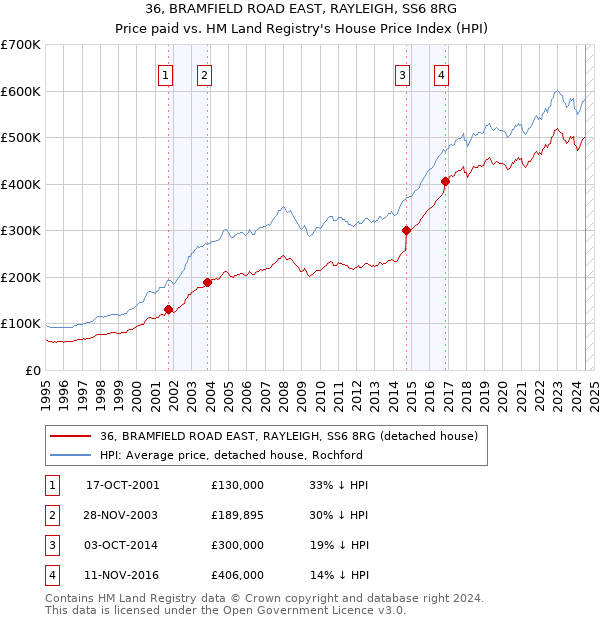 36, BRAMFIELD ROAD EAST, RAYLEIGH, SS6 8RG: Price paid vs HM Land Registry's House Price Index