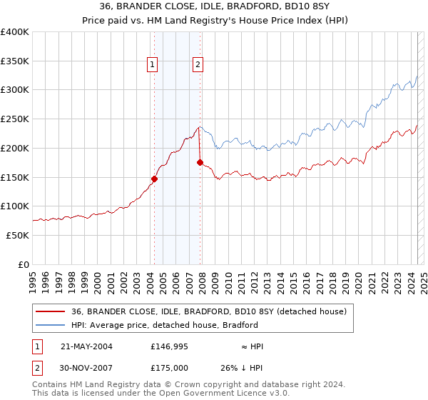 36, BRANDER CLOSE, IDLE, BRADFORD, BD10 8SY: Price paid vs HM Land Registry's House Price Index