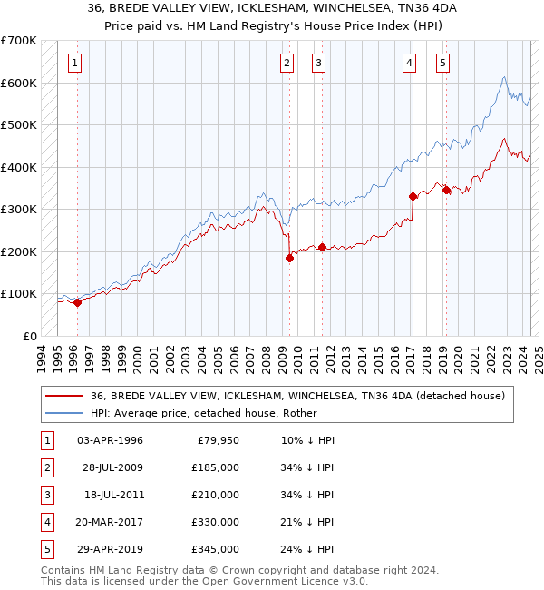 36, BREDE VALLEY VIEW, ICKLESHAM, WINCHELSEA, TN36 4DA: Price paid vs HM Land Registry's House Price Index