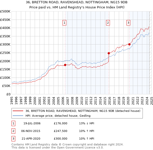 36, BRETTON ROAD, RAVENSHEAD, NOTTINGHAM, NG15 9DB: Price paid vs HM Land Registry's House Price Index