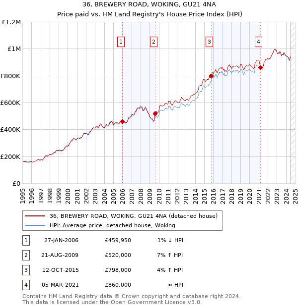 36, BREWERY ROAD, WOKING, GU21 4NA: Price paid vs HM Land Registry's House Price Index