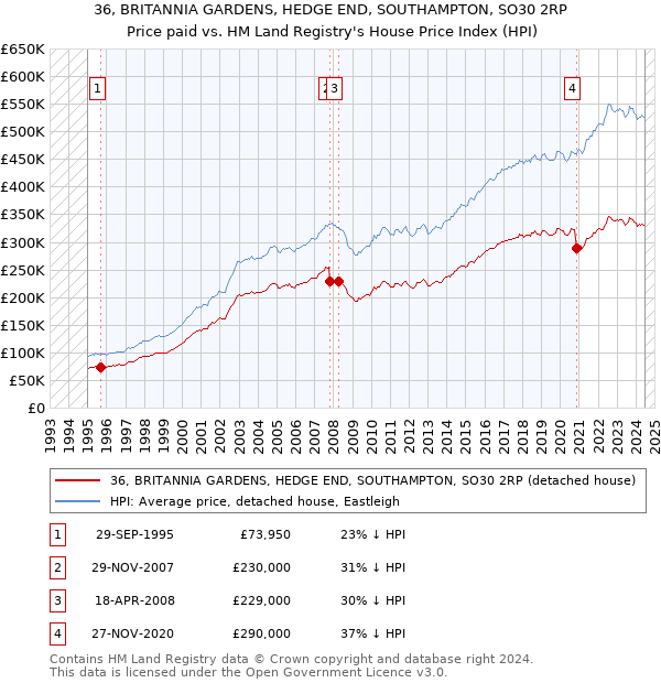 36, BRITANNIA GARDENS, HEDGE END, SOUTHAMPTON, SO30 2RP: Price paid vs HM Land Registry's House Price Index