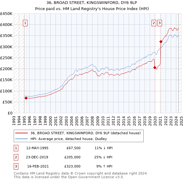 36, BROAD STREET, KINGSWINFORD, DY6 9LP: Price paid vs HM Land Registry's House Price Index