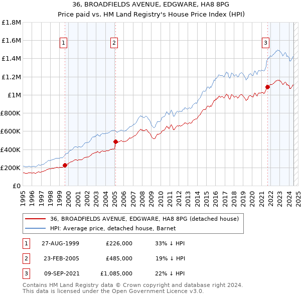 36, BROADFIELDS AVENUE, EDGWARE, HA8 8PG: Price paid vs HM Land Registry's House Price Index