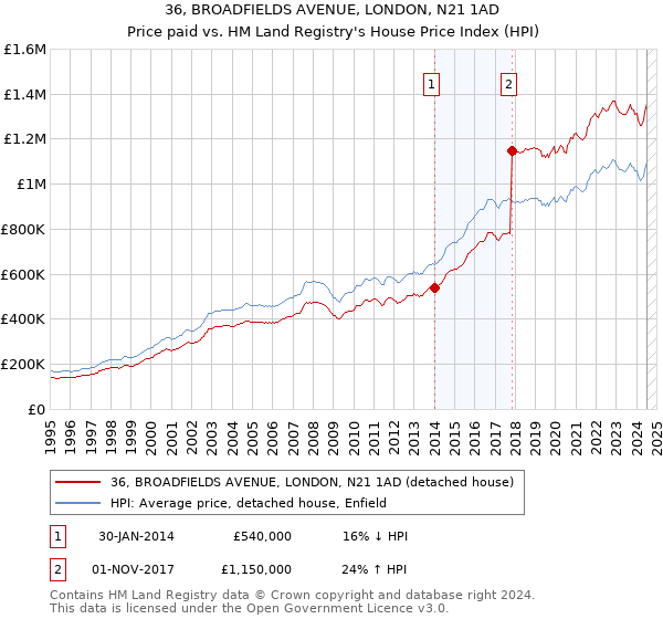 36, BROADFIELDS AVENUE, LONDON, N21 1AD: Price paid vs HM Land Registry's House Price Index