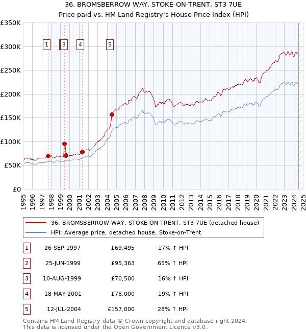 36, BROMSBERROW WAY, STOKE-ON-TRENT, ST3 7UE: Price paid vs HM Land Registry's House Price Index