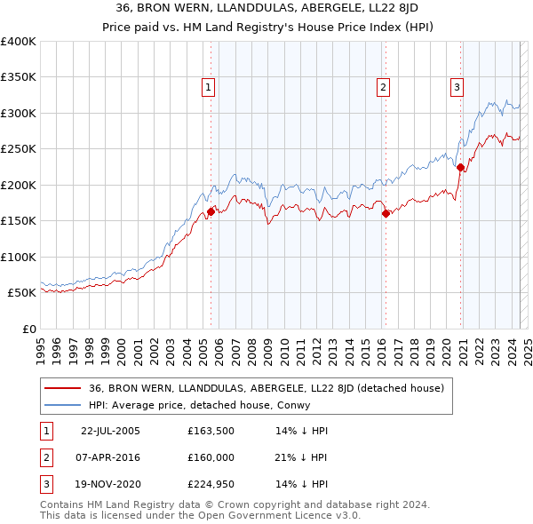 36, BRON WERN, LLANDDULAS, ABERGELE, LL22 8JD: Price paid vs HM Land Registry's House Price Index