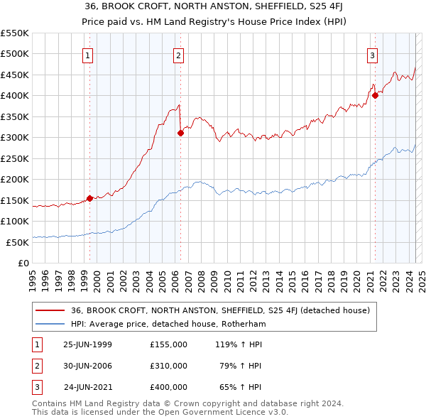 36, BROOK CROFT, NORTH ANSTON, SHEFFIELD, S25 4FJ: Price paid vs HM Land Registry's House Price Index