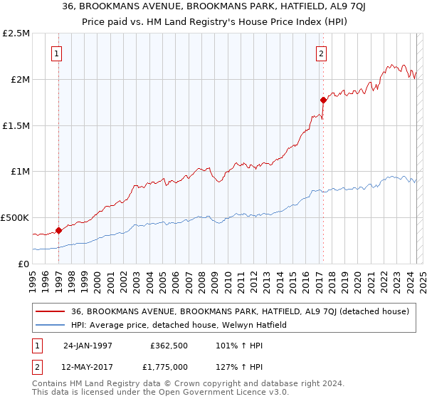 36, BROOKMANS AVENUE, BROOKMANS PARK, HATFIELD, AL9 7QJ: Price paid vs HM Land Registry's House Price Index