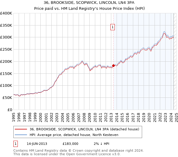 36, BROOKSIDE, SCOPWICK, LINCOLN, LN4 3PA: Price paid vs HM Land Registry's House Price Index