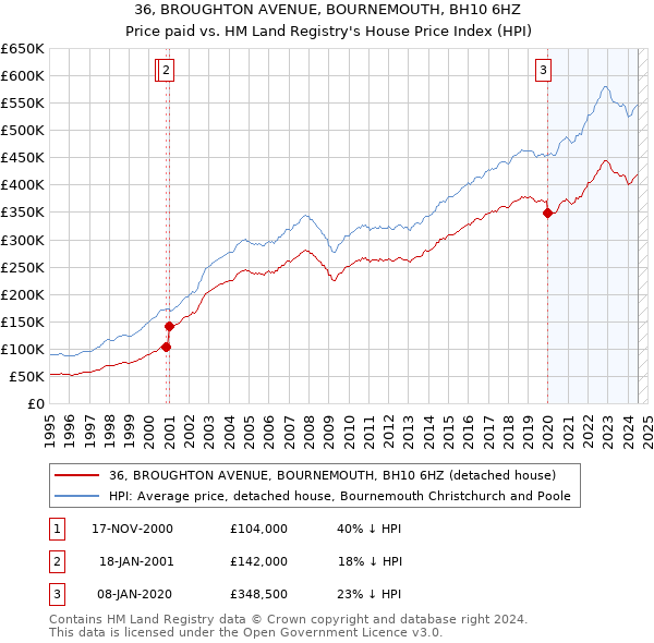 36, BROUGHTON AVENUE, BOURNEMOUTH, BH10 6HZ: Price paid vs HM Land Registry's House Price Index