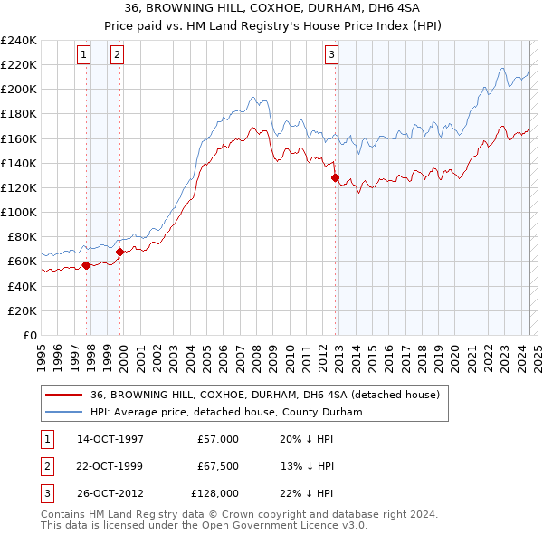 36, BROWNING HILL, COXHOE, DURHAM, DH6 4SA: Price paid vs HM Land Registry's House Price Index