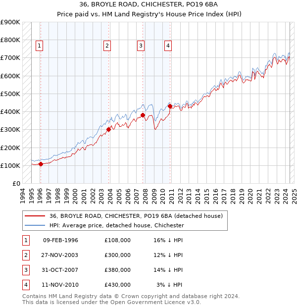 36, BROYLE ROAD, CHICHESTER, PO19 6BA: Price paid vs HM Land Registry's House Price Index