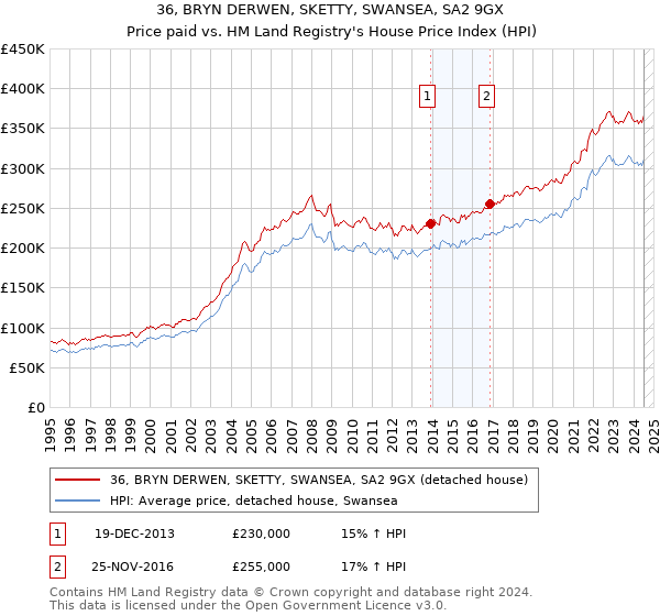 36, BRYN DERWEN, SKETTY, SWANSEA, SA2 9GX: Price paid vs HM Land Registry's House Price Index