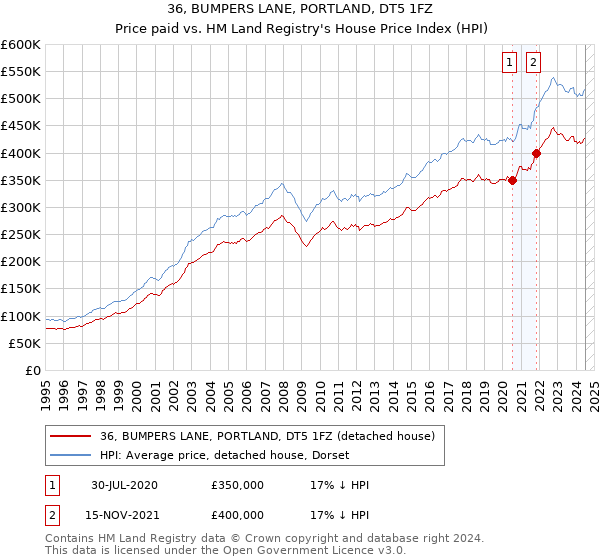 36, BUMPERS LANE, PORTLAND, DT5 1FZ: Price paid vs HM Land Registry's House Price Index