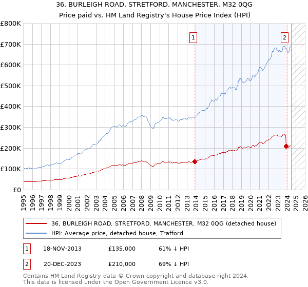 36, BURLEIGH ROAD, STRETFORD, MANCHESTER, M32 0QG: Price paid vs HM Land Registry's House Price Index