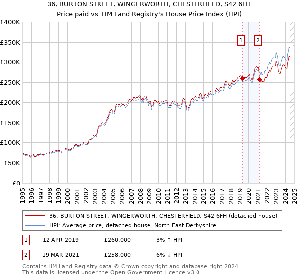 36, BURTON STREET, WINGERWORTH, CHESTERFIELD, S42 6FH: Price paid vs HM Land Registry's House Price Index