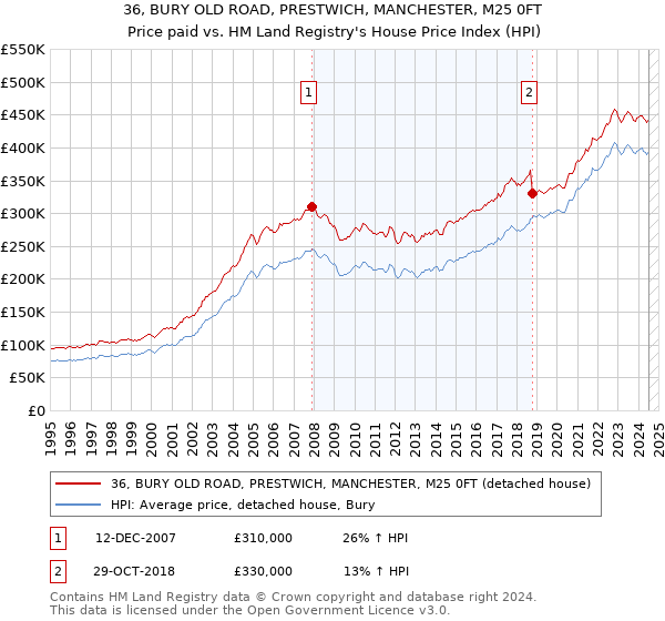 36, BURY OLD ROAD, PRESTWICH, MANCHESTER, M25 0FT: Price paid vs HM Land Registry's House Price Index