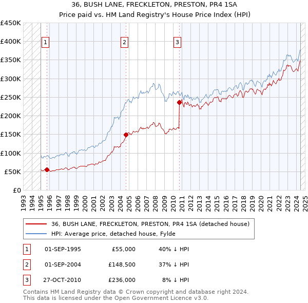 36, BUSH LANE, FRECKLETON, PRESTON, PR4 1SA: Price paid vs HM Land Registry's House Price Index