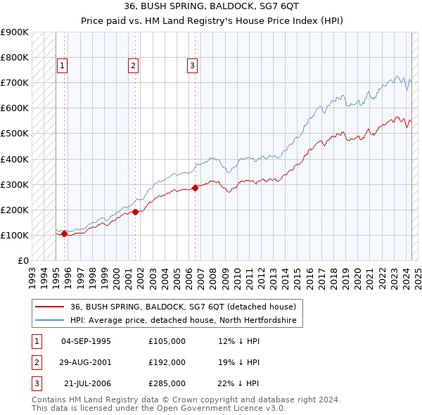 36, BUSH SPRING, BALDOCK, SG7 6QT: Price paid vs HM Land Registry's House Price Index