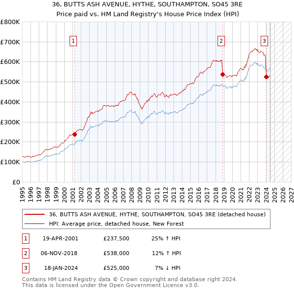 36, BUTTS ASH AVENUE, HYTHE, SOUTHAMPTON, SO45 3RE: Price paid vs HM Land Registry's House Price Index