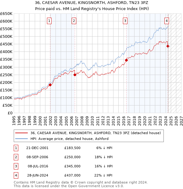 36, CAESAR AVENUE, KINGSNORTH, ASHFORD, TN23 3PZ: Price paid vs HM Land Registry's House Price Index