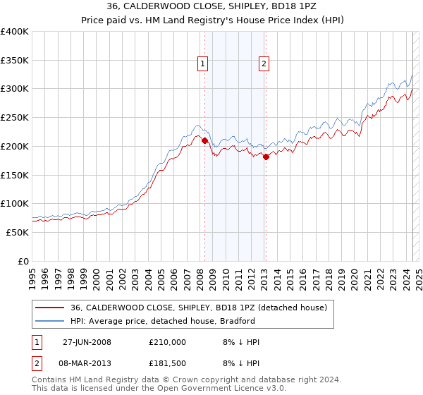 36, CALDERWOOD CLOSE, SHIPLEY, BD18 1PZ: Price paid vs HM Land Registry's House Price Index