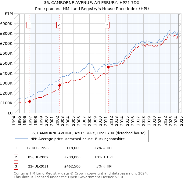 36, CAMBORNE AVENUE, AYLESBURY, HP21 7DX: Price paid vs HM Land Registry's House Price Index