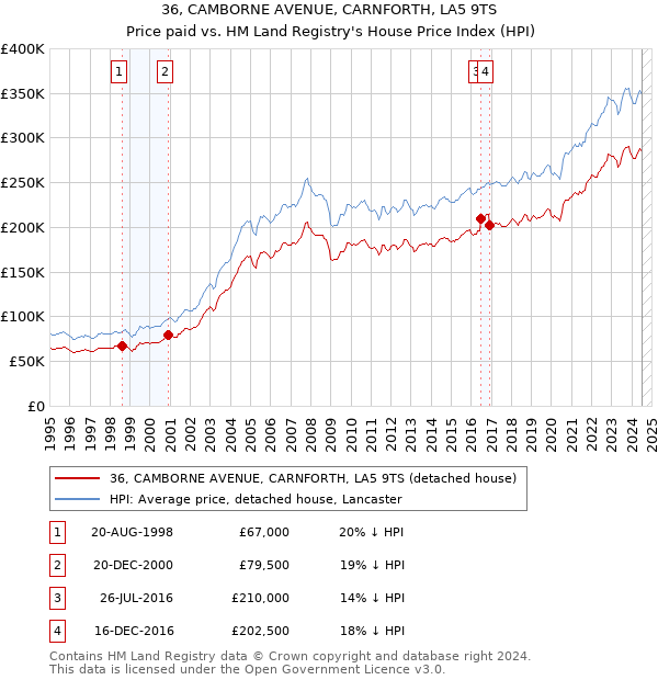 36, CAMBORNE AVENUE, CARNFORTH, LA5 9TS: Price paid vs HM Land Registry's House Price Index