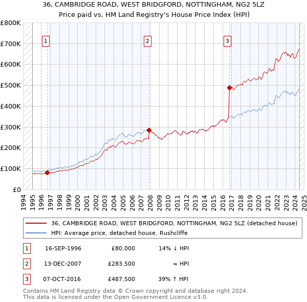 36, CAMBRIDGE ROAD, WEST BRIDGFORD, NOTTINGHAM, NG2 5LZ: Price paid vs HM Land Registry's House Price Index