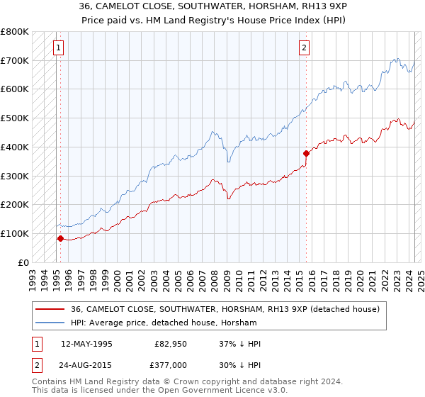 36, CAMELOT CLOSE, SOUTHWATER, HORSHAM, RH13 9XP: Price paid vs HM Land Registry's House Price Index