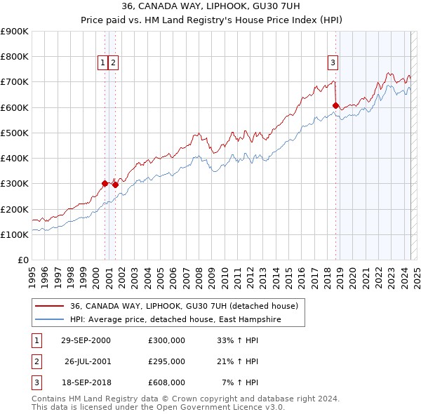 36, CANADA WAY, LIPHOOK, GU30 7UH: Price paid vs HM Land Registry's House Price Index