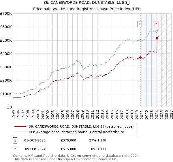 36, CANESWORDE ROAD, DUNSTABLE, LU6 3JJ: Price paid vs HM Land Registry's House Price Index