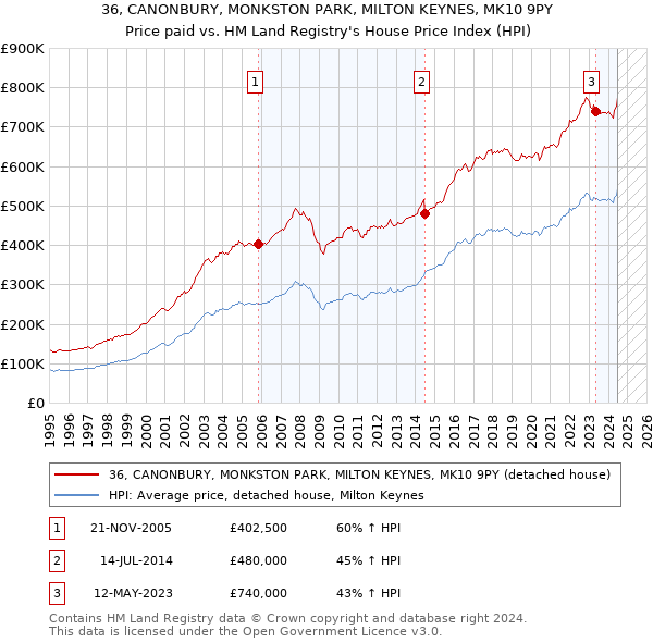 36, CANONBURY, MONKSTON PARK, MILTON KEYNES, MK10 9PY: Price paid vs HM Land Registry's House Price Index