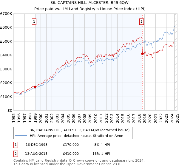 36, CAPTAINS HILL, ALCESTER, B49 6QW: Price paid vs HM Land Registry's House Price Index