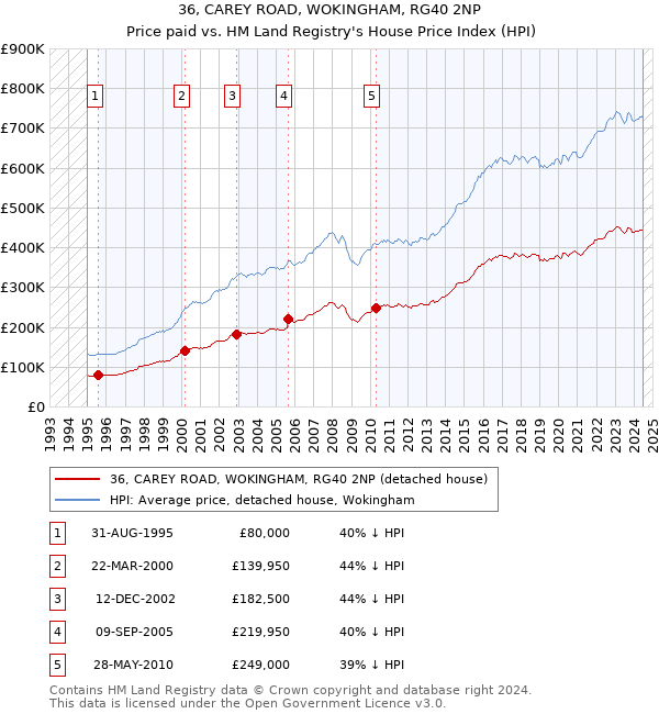 36, CAREY ROAD, WOKINGHAM, RG40 2NP: Price paid vs HM Land Registry's House Price Index