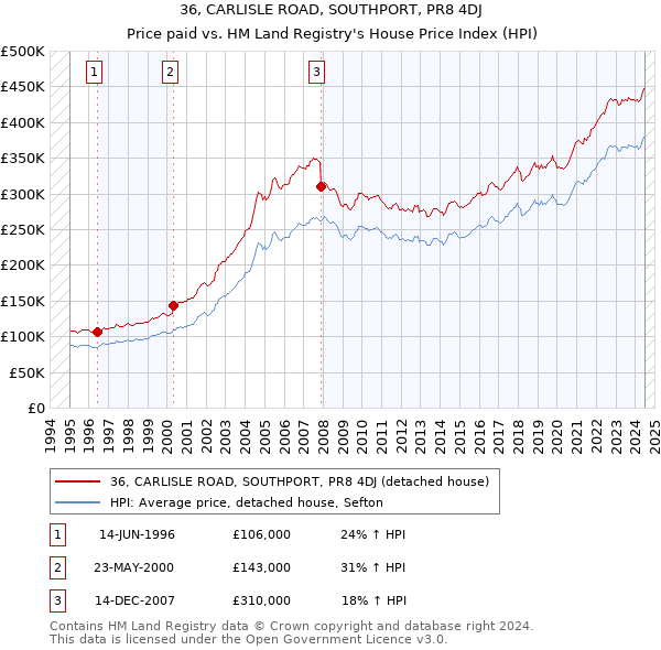 36, CARLISLE ROAD, SOUTHPORT, PR8 4DJ: Price paid vs HM Land Registry's House Price Index