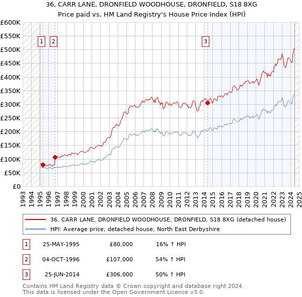 36, CARR LANE, DRONFIELD WOODHOUSE, DRONFIELD, S18 8XG: Price paid vs HM Land Registry's House Price Index