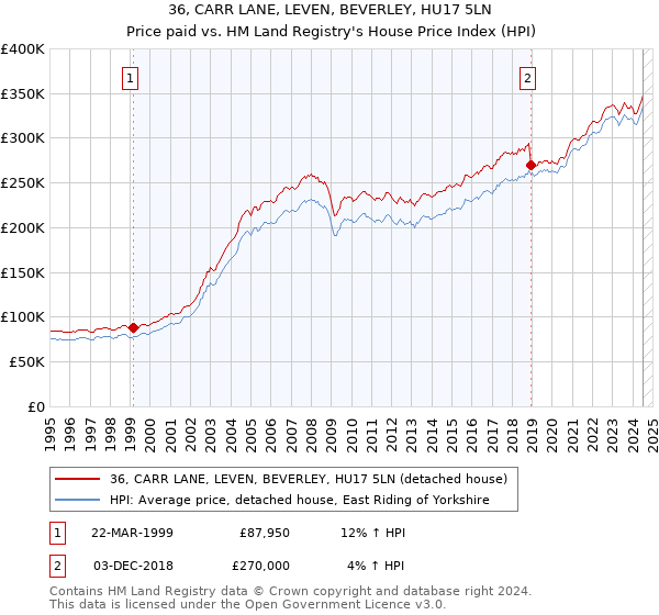 36, CARR LANE, LEVEN, BEVERLEY, HU17 5LN: Price paid vs HM Land Registry's House Price Index