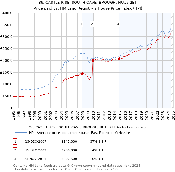 36, CASTLE RISE, SOUTH CAVE, BROUGH, HU15 2ET: Price paid vs HM Land Registry's House Price Index