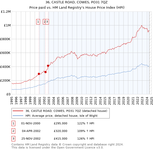 36, CASTLE ROAD, COWES, PO31 7QZ: Price paid vs HM Land Registry's House Price Index