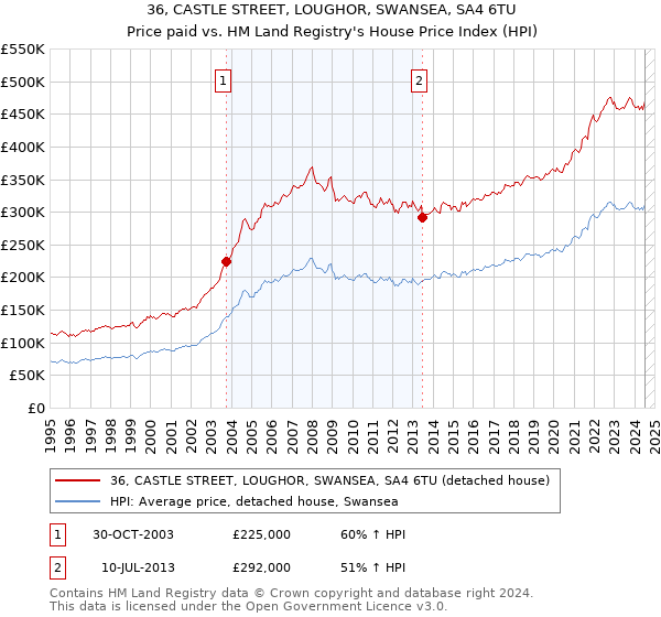 36, CASTLE STREET, LOUGHOR, SWANSEA, SA4 6TU: Price paid vs HM Land Registry's House Price Index