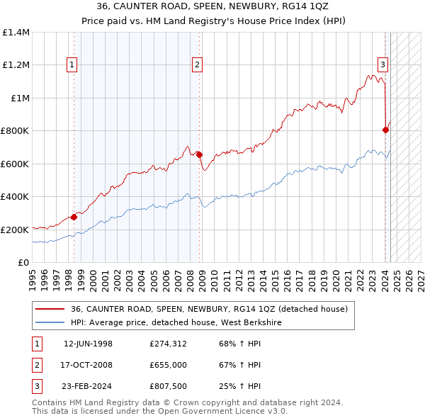 36, CAUNTER ROAD, SPEEN, NEWBURY, RG14 1QZ: Price paid vs HM Land Registry's House Price Index