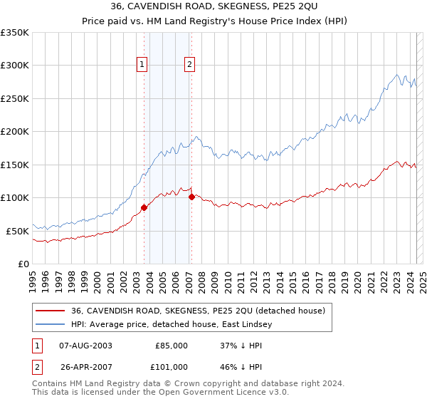 36, CAVENDISH ROAD, SKEGNESS, PE25 2QU: Price paid vs HM Land Registry's House Price Index